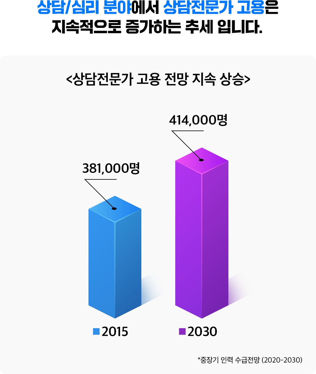 상담전문가 고용 전망 지속 상승