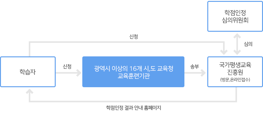 학습자등록에 필요한서류