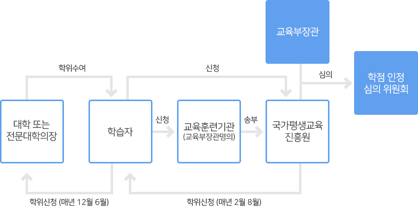 학위신청안내