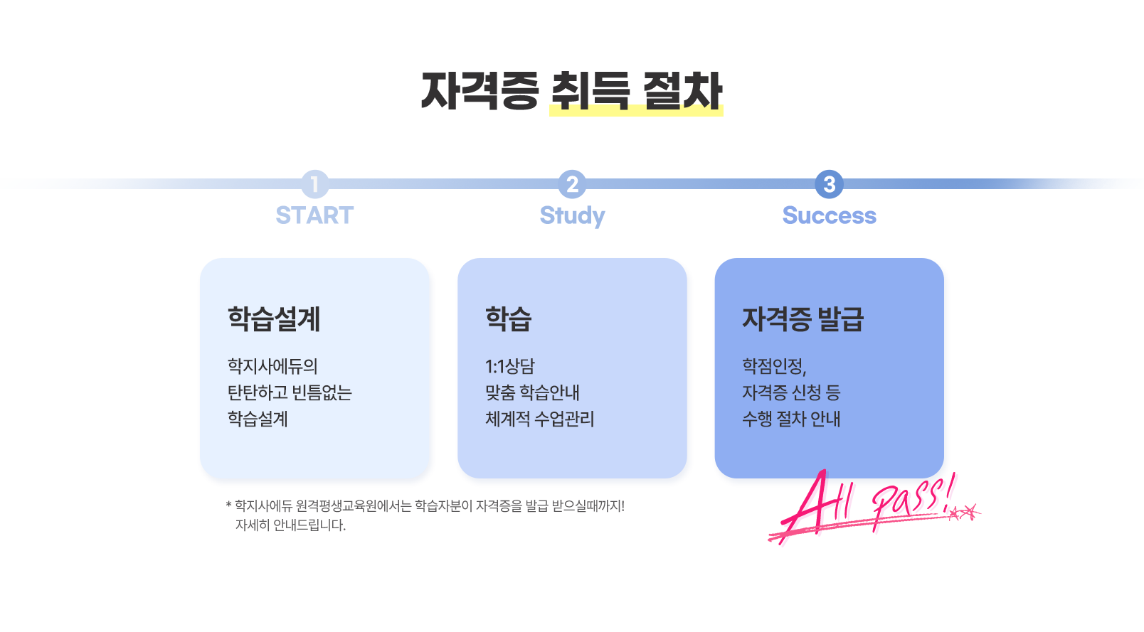 자격증 취득절차