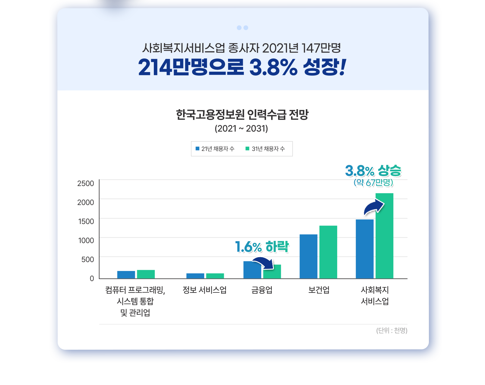 214만명으로 3.8% 성장!